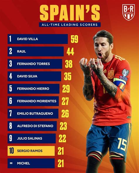 spain all time top scorers